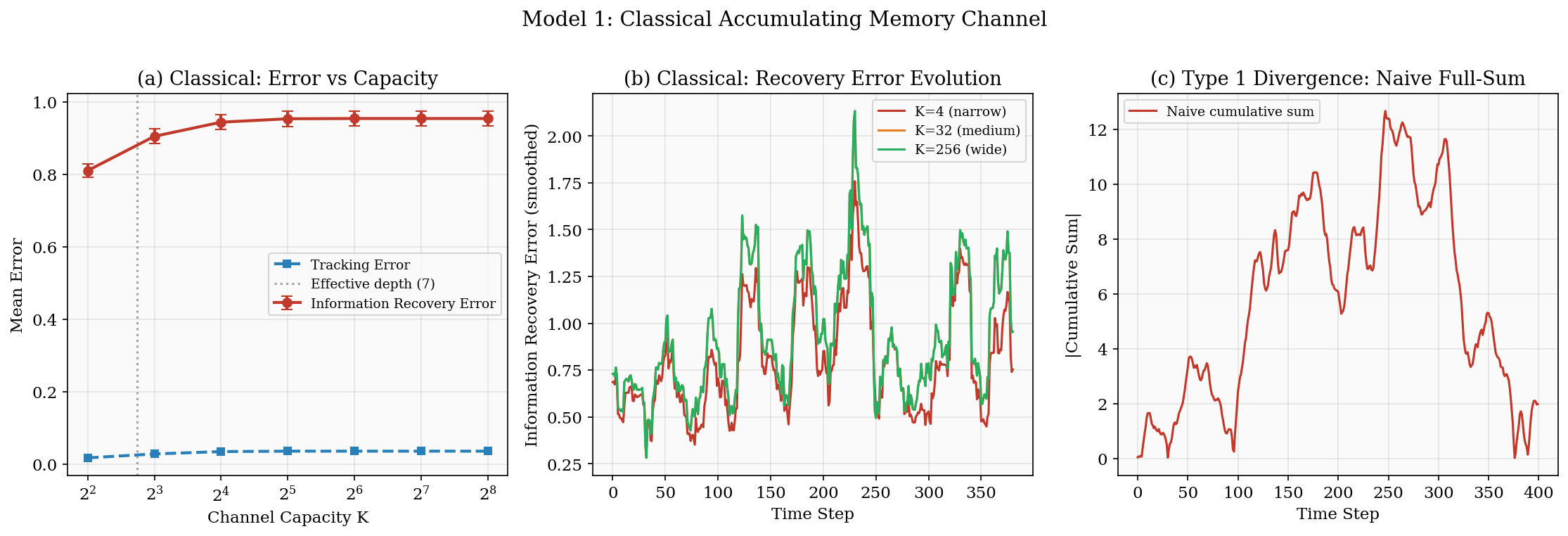 Classical channel: error vs capacity, recovery error evolution, and naive divergence