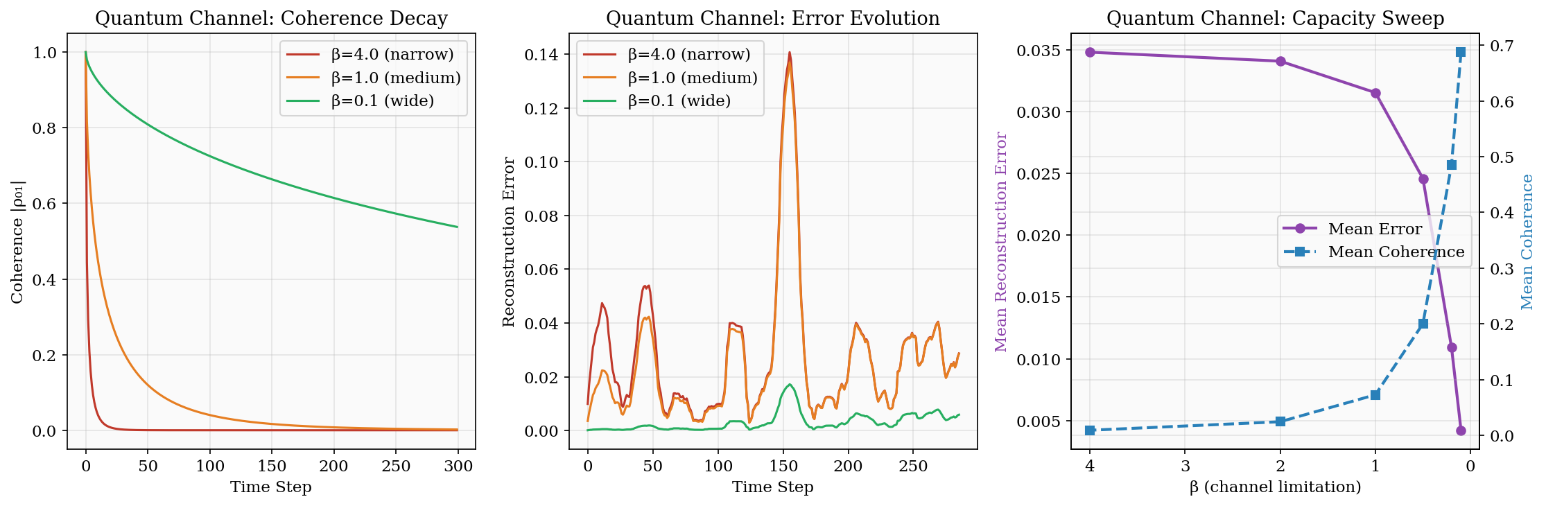 Quantum channel: coherence decay, error evolution, and capacity sweep