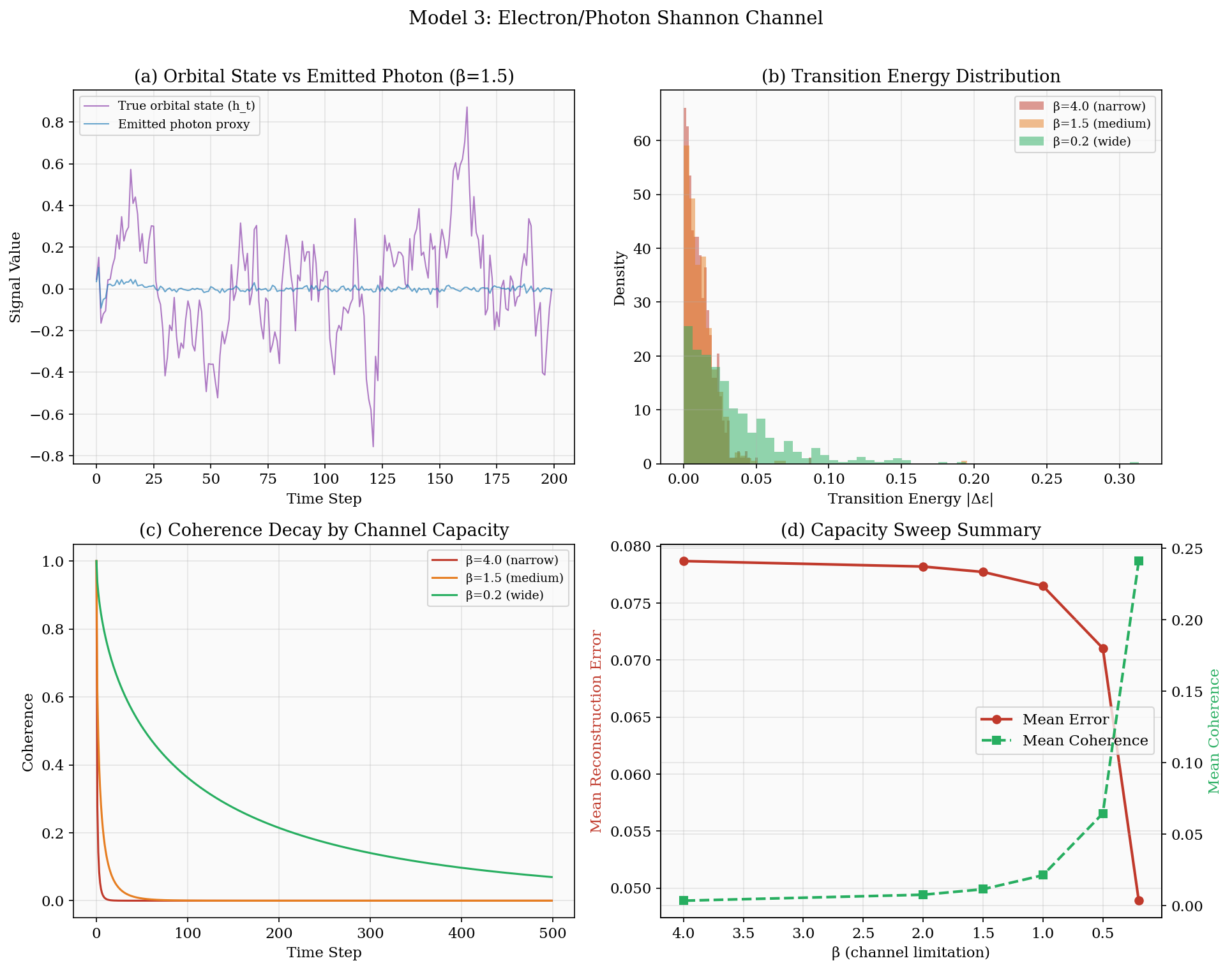 Electron/photon model: orbital state, transition distributions, coherence, and capacity sweep