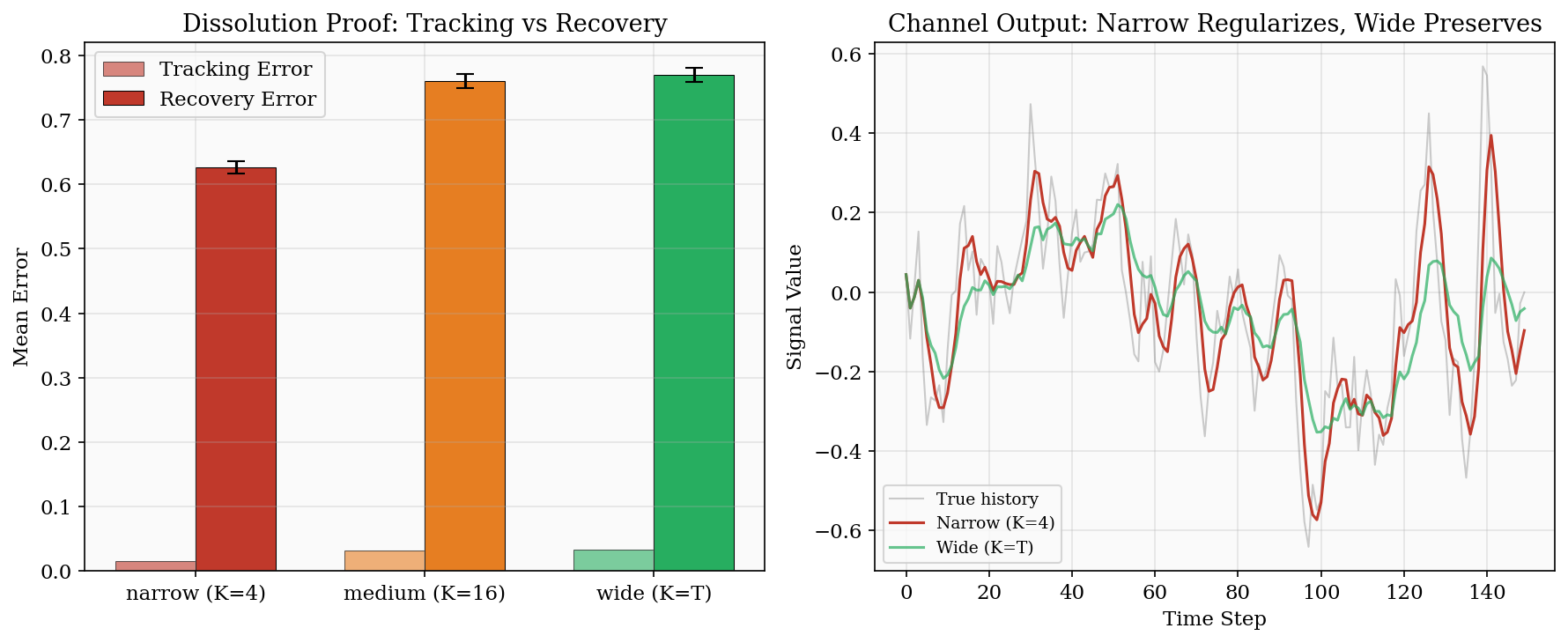 Dissolution proof: tracking vs recovery error across channel capacities